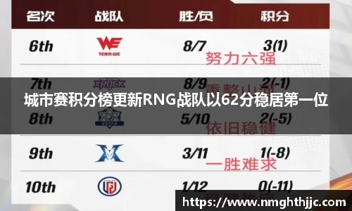 城市赛积分榜更新RNG战队以62分稳居第一位